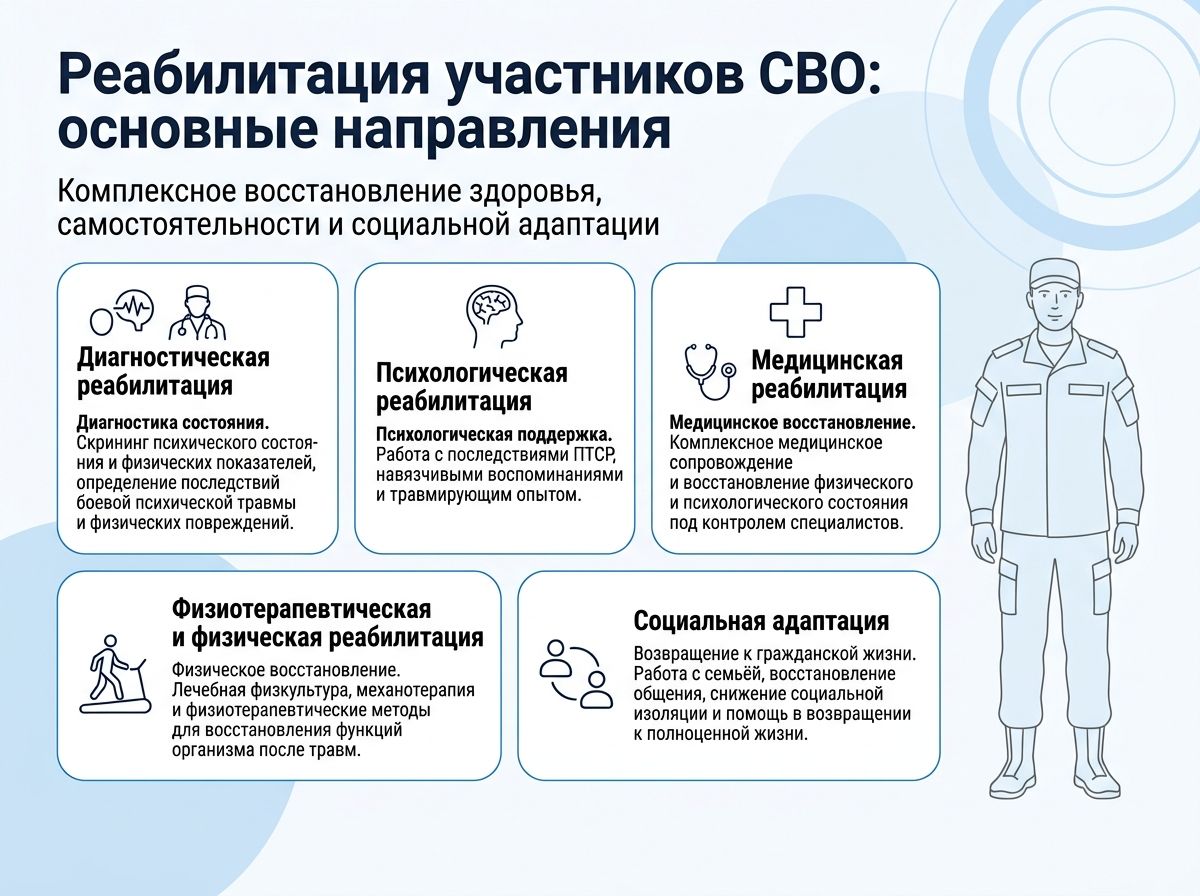 Реабилитация участников СВО в Апатитах инфографика